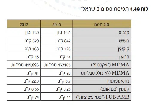 כמות הסמים שנתפסו בישראל בשנים 2016-2017 (מקור: השנתון הסטטיסטי של משטרת ישראל, 2017)